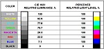 Video Content Nits vs. CIE Luminance in cd/sq.m